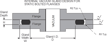 O-ring Groove Design Dimensions