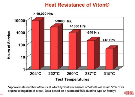 Viton Heat Resistance Comparison