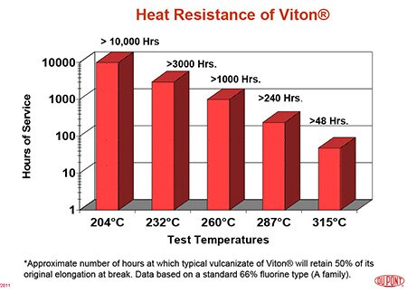 Buy Viton O-Rings at Marco Rubber - Viton O-Ring Suppliers