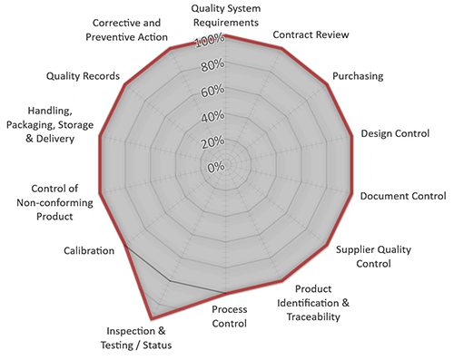 Marco Rubber Quality System Scorecard