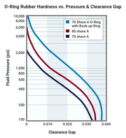O-ring High Pressure
