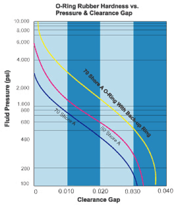 O-ring Extrision Chart