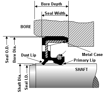 Oil Seal Size Chart In Inches