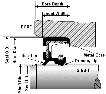 Radial Shaft Seal Groove Cross Section