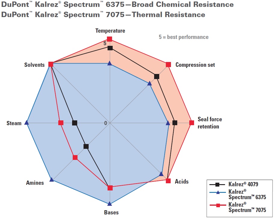 Kalrez Compound Comparison