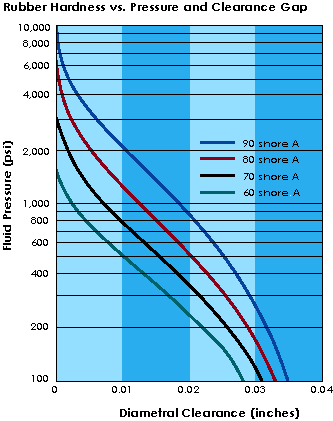 O-ring Hardness Extrusion Clearance Gap 