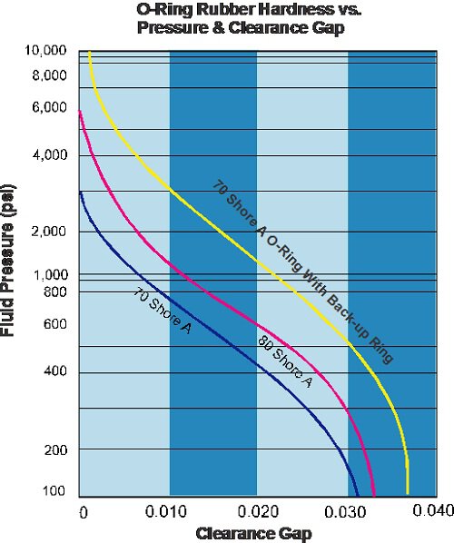 O-Ring Durometer vs Pressure Clearance Gap Groove Deisgn Chart