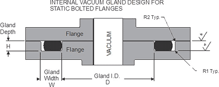 O-Ring Groove (Gland) Design: A Detailed Guideline - WayKen