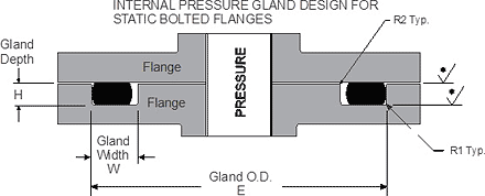 O-ring Gland Design Dimensions