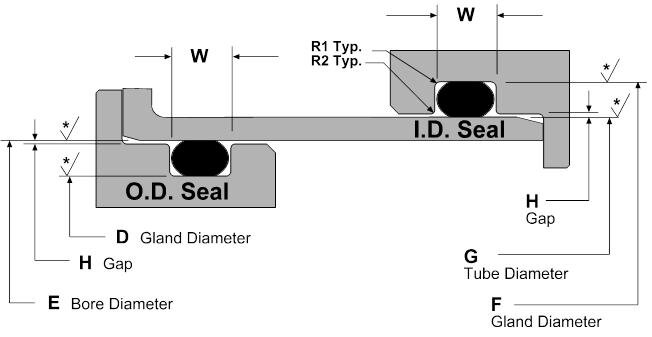 Dovetail O-Ring Groove Design Guide â€“ Basic Recommendations